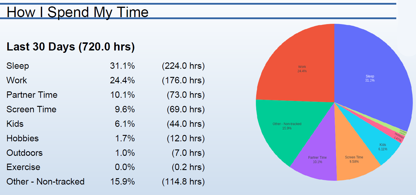 How I spent my time over 30 days [OC] Visualization