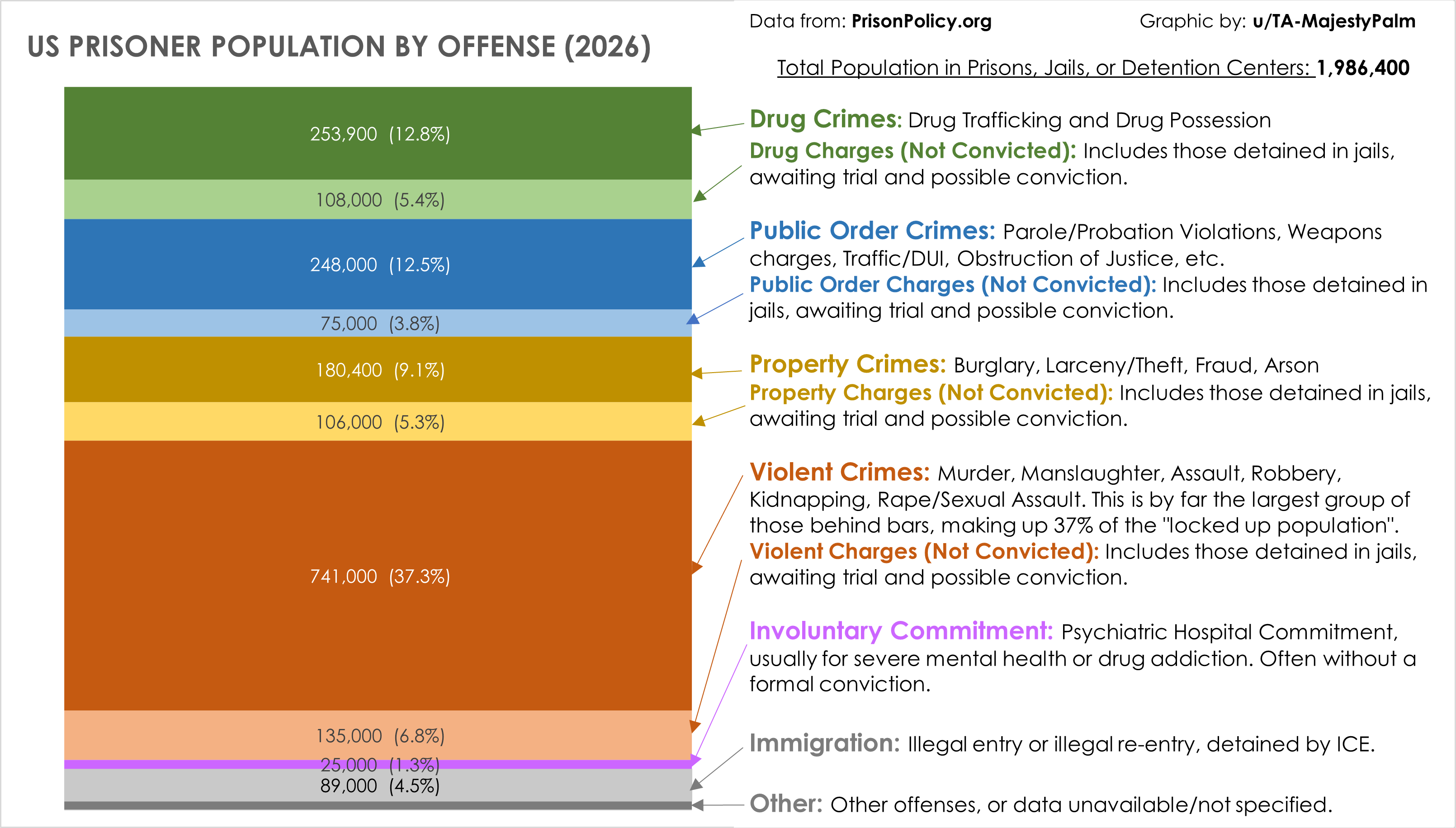 [OC] US Prisoner Population by Offense Data Visualization