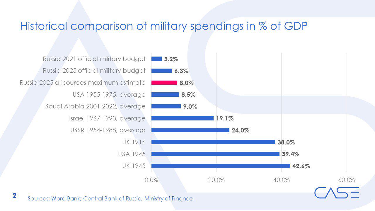 Historical comparison of military spendings in % of GDP Comparison Historical comparison of military spendings in % of GDP Comparison