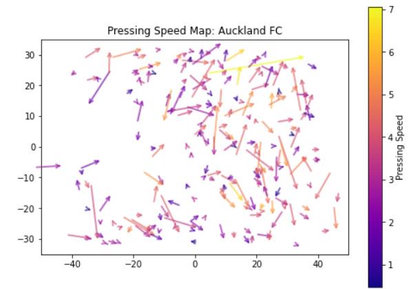 [OC] Pressing Intensity and Speed for Soccer Game Visualization