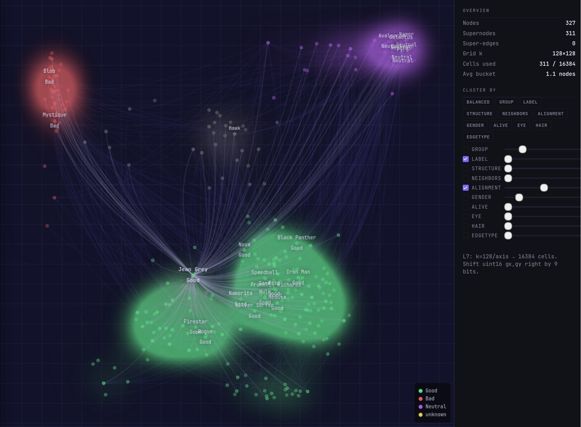 [OC] 327 Marvel characters positioned by alignment and gender similarity Visualization