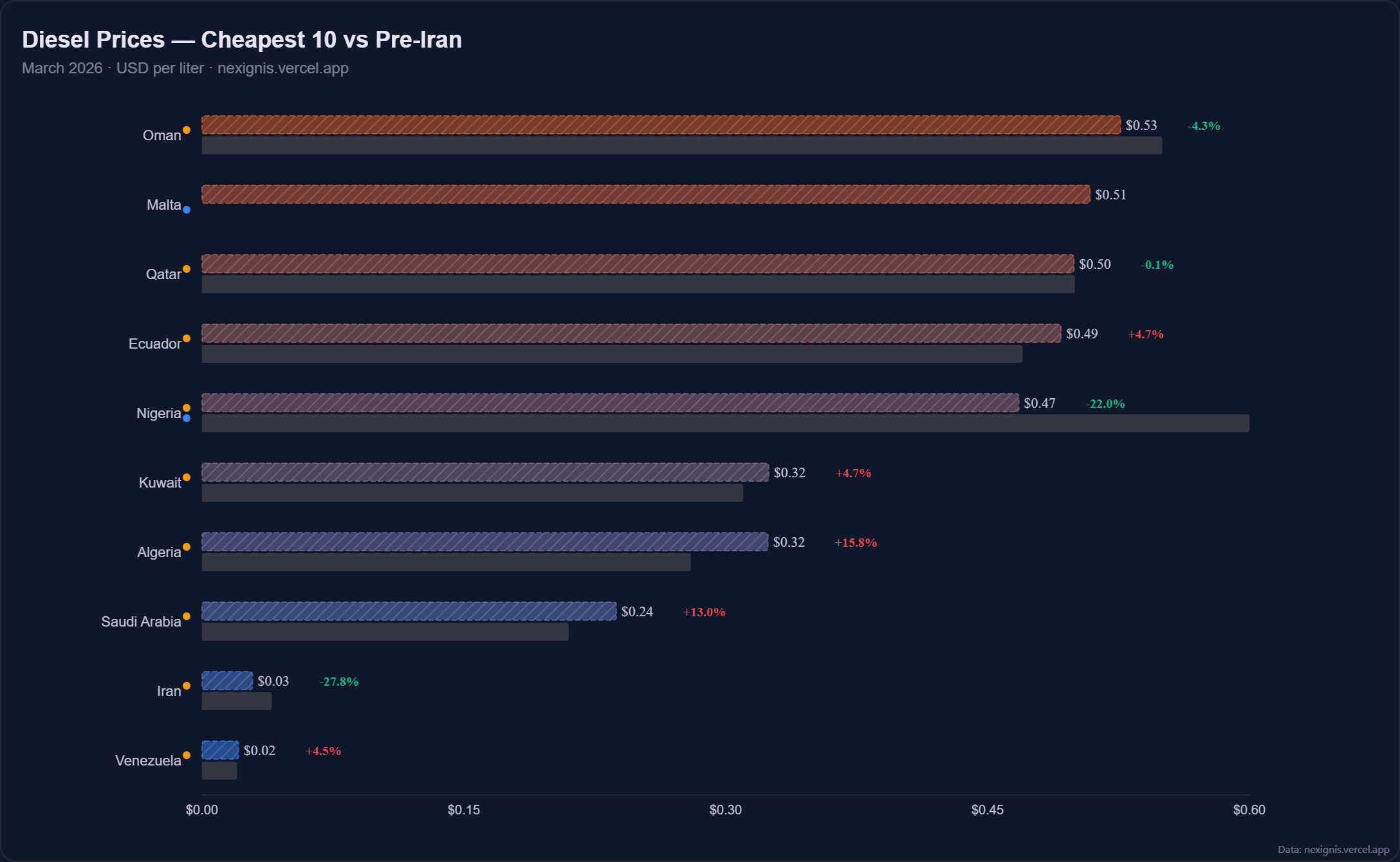: Diesel prices across ASEAN countries compared to pre-Iran War levels [OC] Visualization