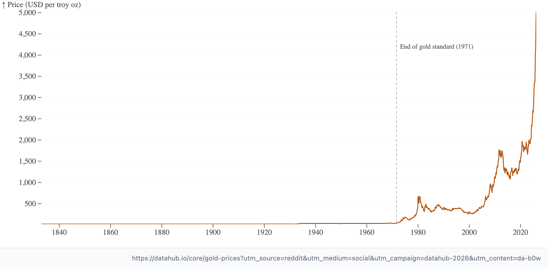 Gold price since 1833. It includes the 190 years of data showing every crash, bull run, and paradigm shift [OC] Statistics