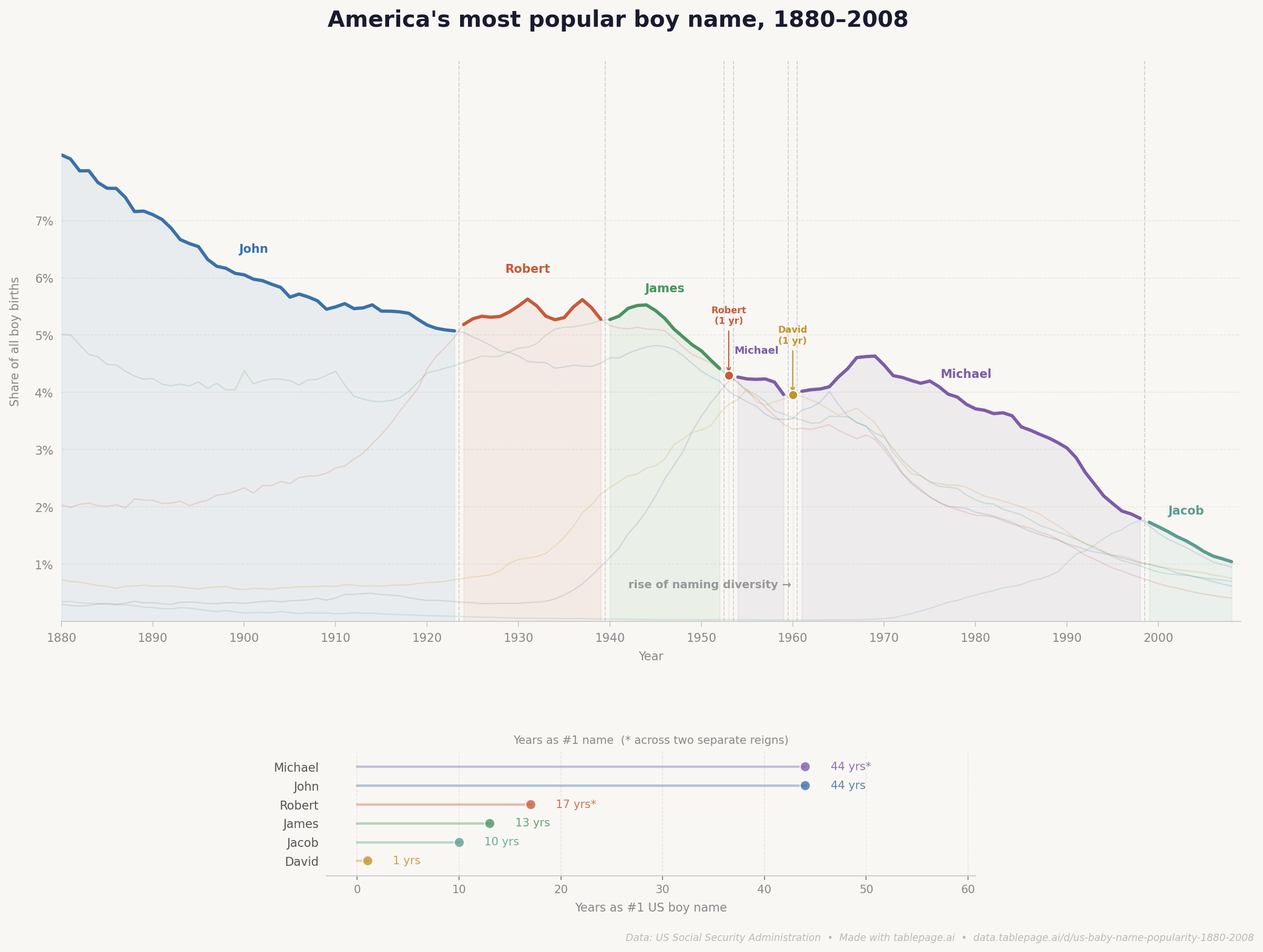 [OC] America's most popular boy name, 1880-2008 Visualization