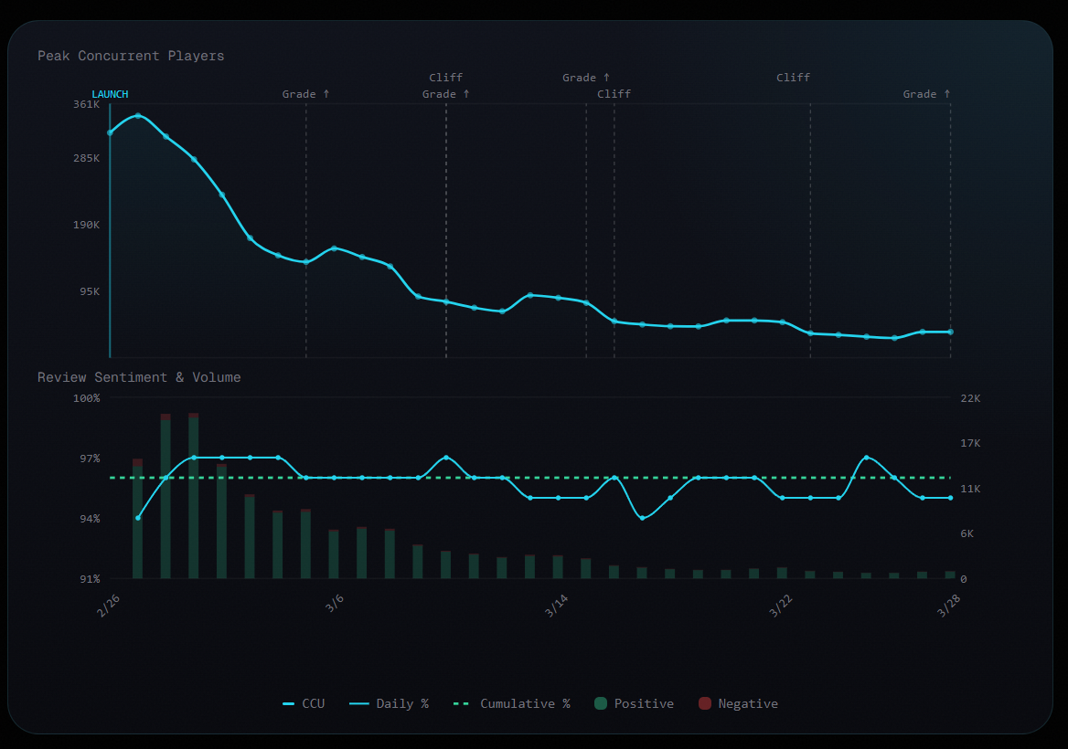 [OC] Resident Evil Requiem — 30 days of daily player count vs. review sentiment on Steam Comparison