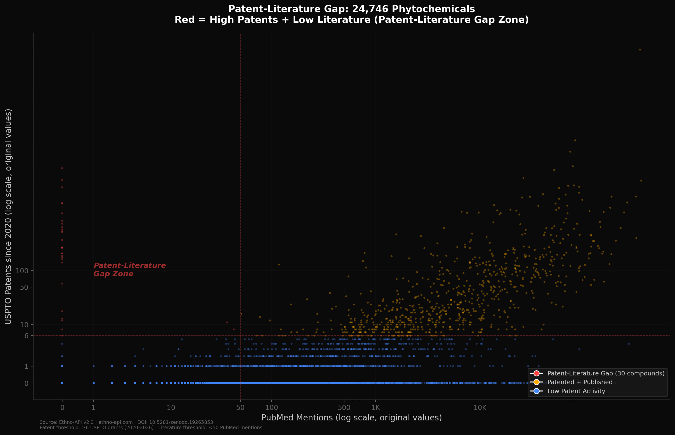 I mapped the patent-vs-literature coverage for 24,746 plant compounds: the gap between commercial activity and published research is wider than expected [OC] Comparison
