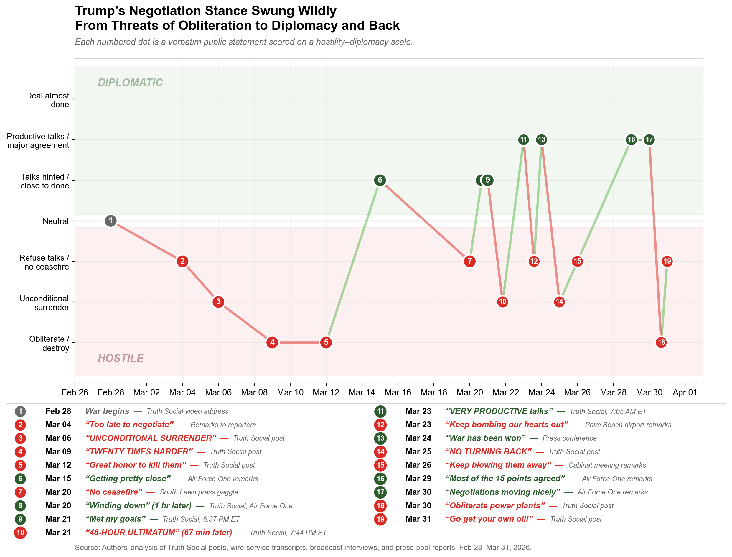[OC] Trump's Negotiation Stance on the Iran War in 31 Days Visualization