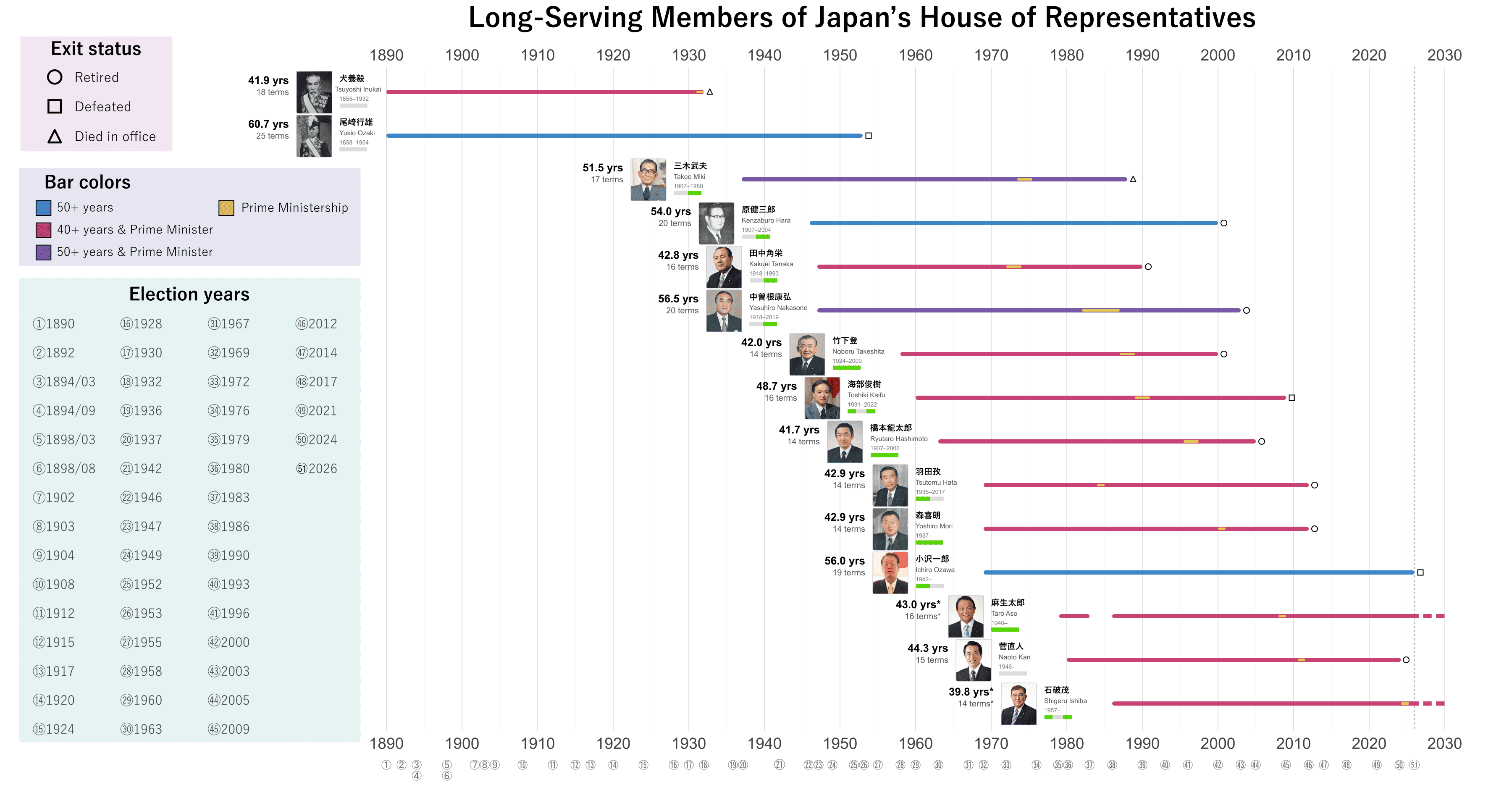 [OC] A List of Japan’s Long-Serving Legislators Visualization