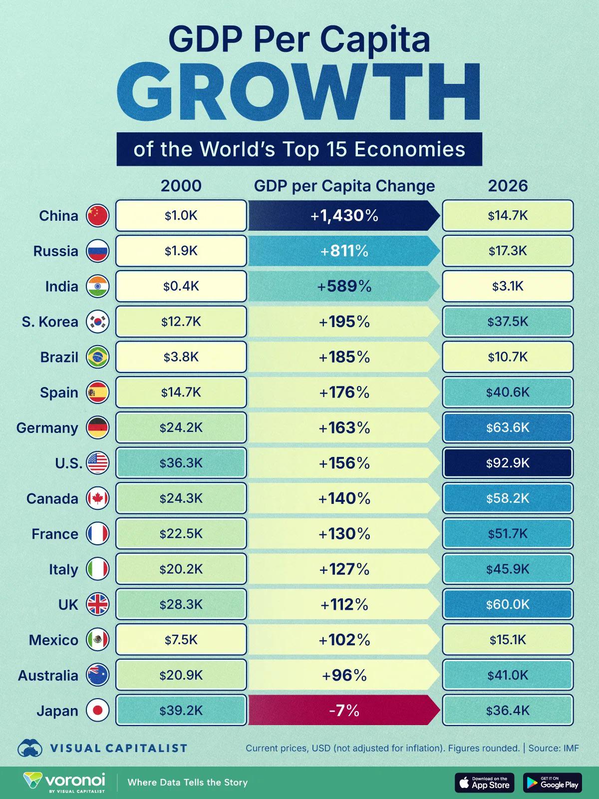 GDP Per Capita Growth (2000-2025) Visualization