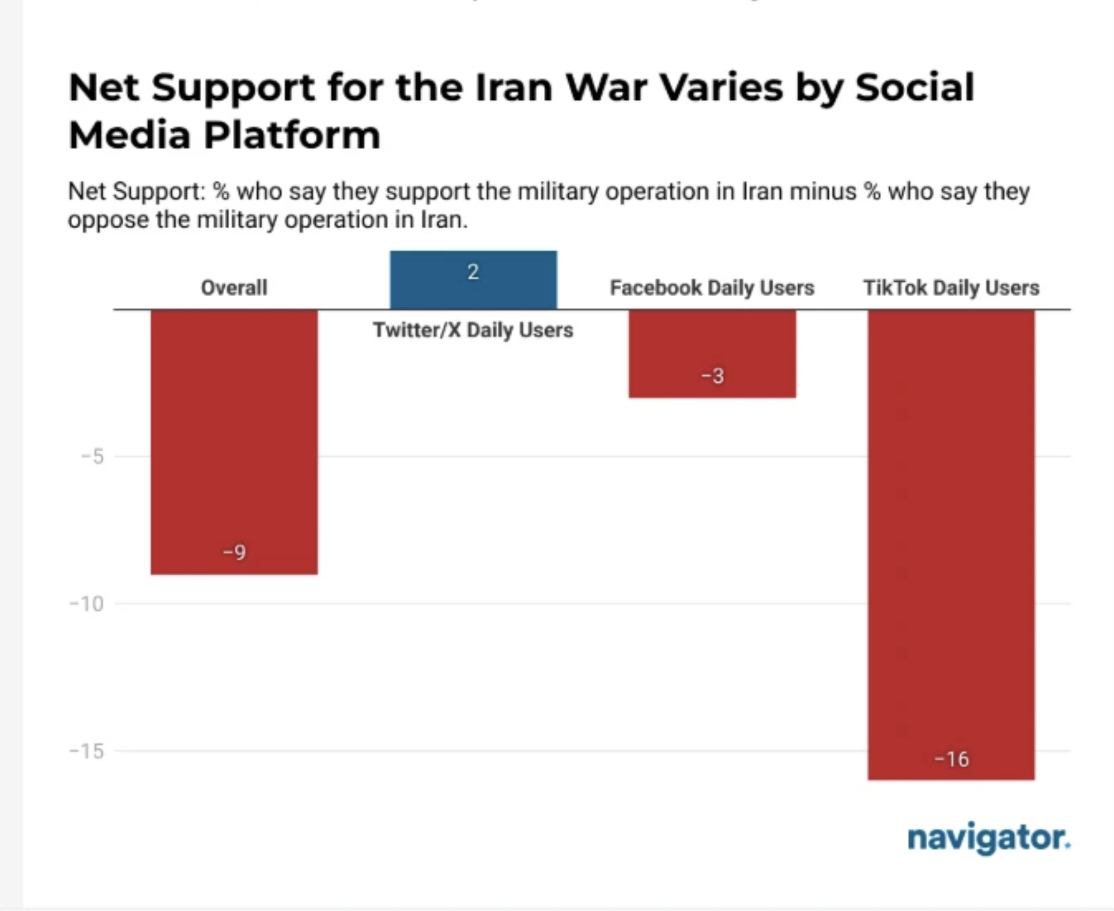Support of the Iran War across social media Visualization