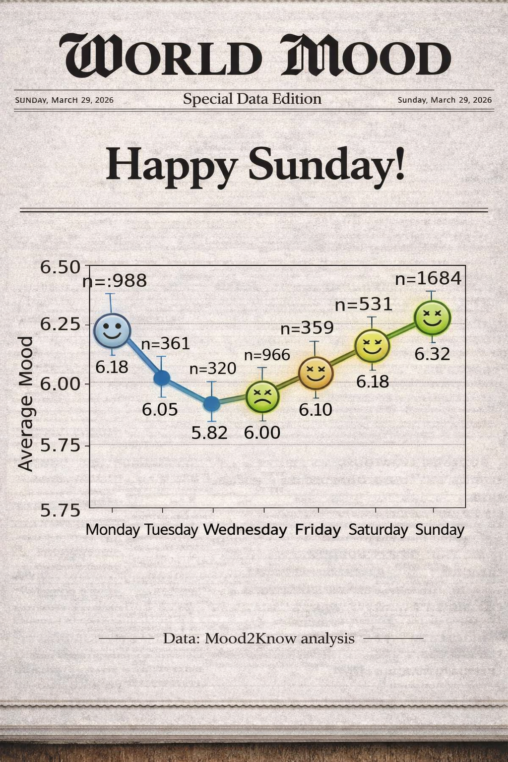 [OC] Weekly mood pattern based on 5,000+ self-reported data points Statistics