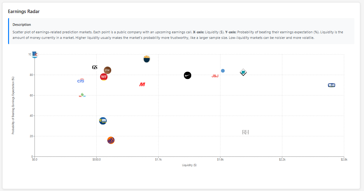 [OC] Probabilities of Companies wiht Upcoming Earning Calls Beating Earning Expectations Visualization