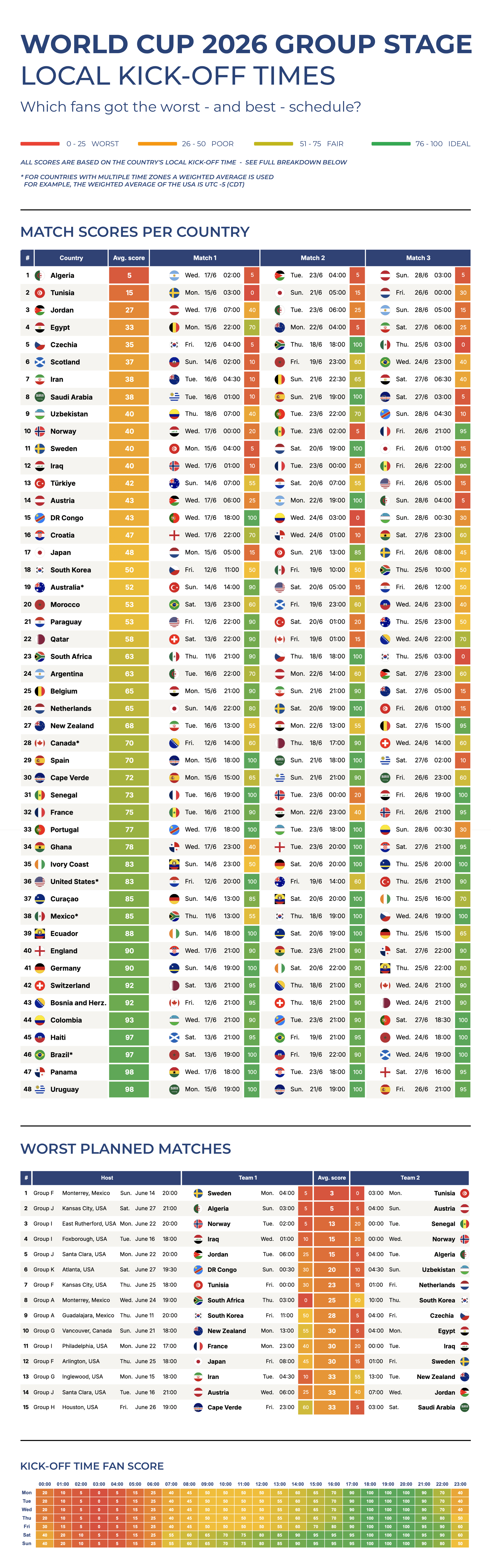 [OC] World Cup 2026 Local Kick-Off times Visualization