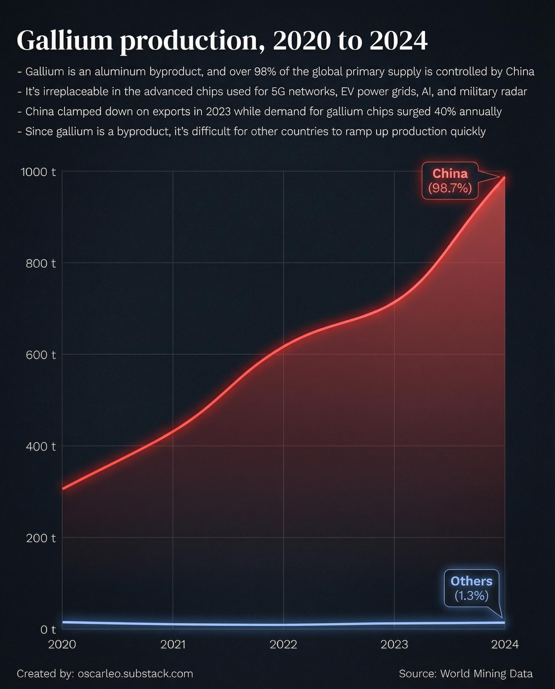 [OC] Gallium Production, 2020 to 2024, and China's Dominance Visualization