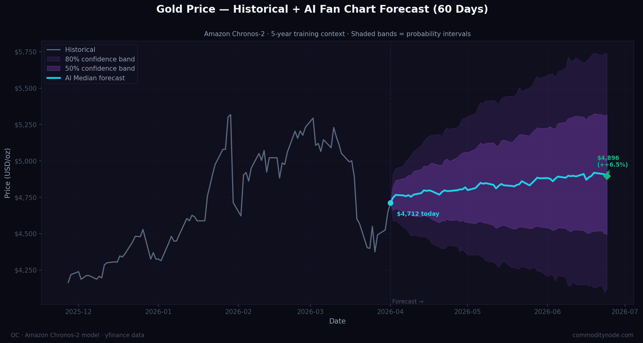 [OC] Gold price fan chart — 90 days of history + 60-day AI forecast with probability bands