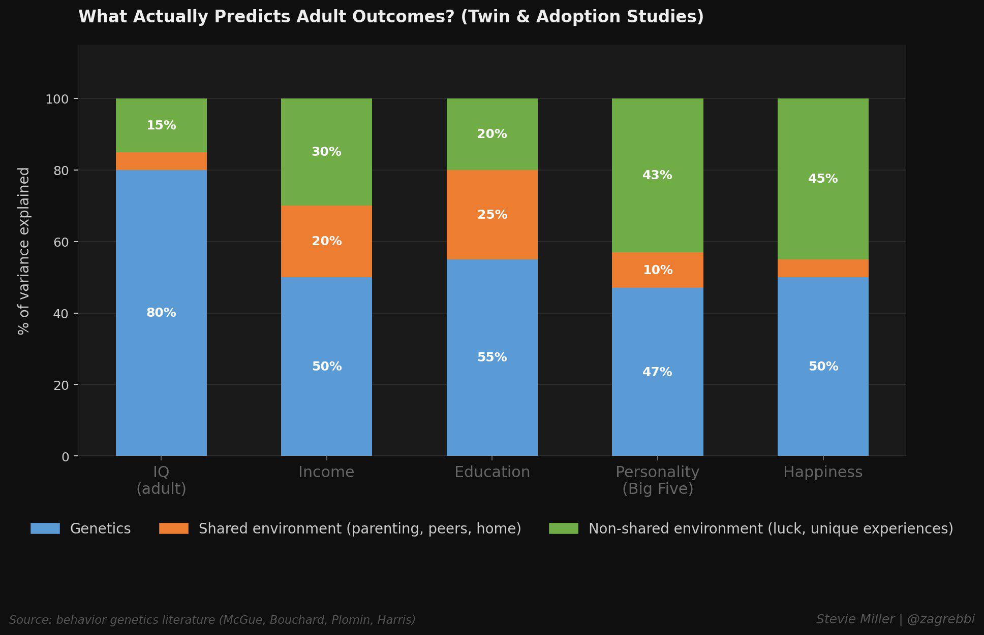 What actually predicts adult outcomes (Twin &amp; Adoption Studies) Visualization