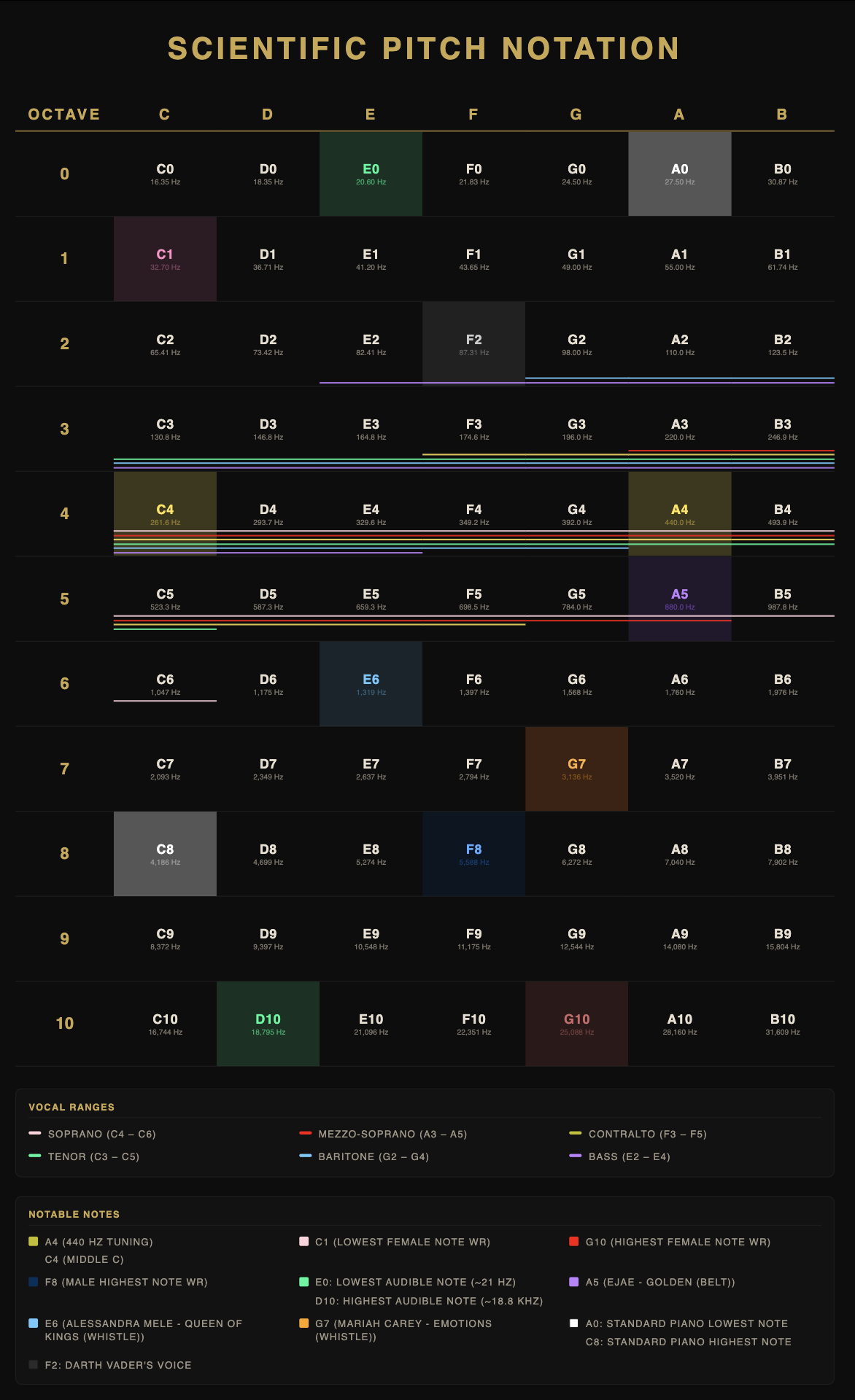 [OC] A Quick Scientific Pitch Notation Overview Visualization