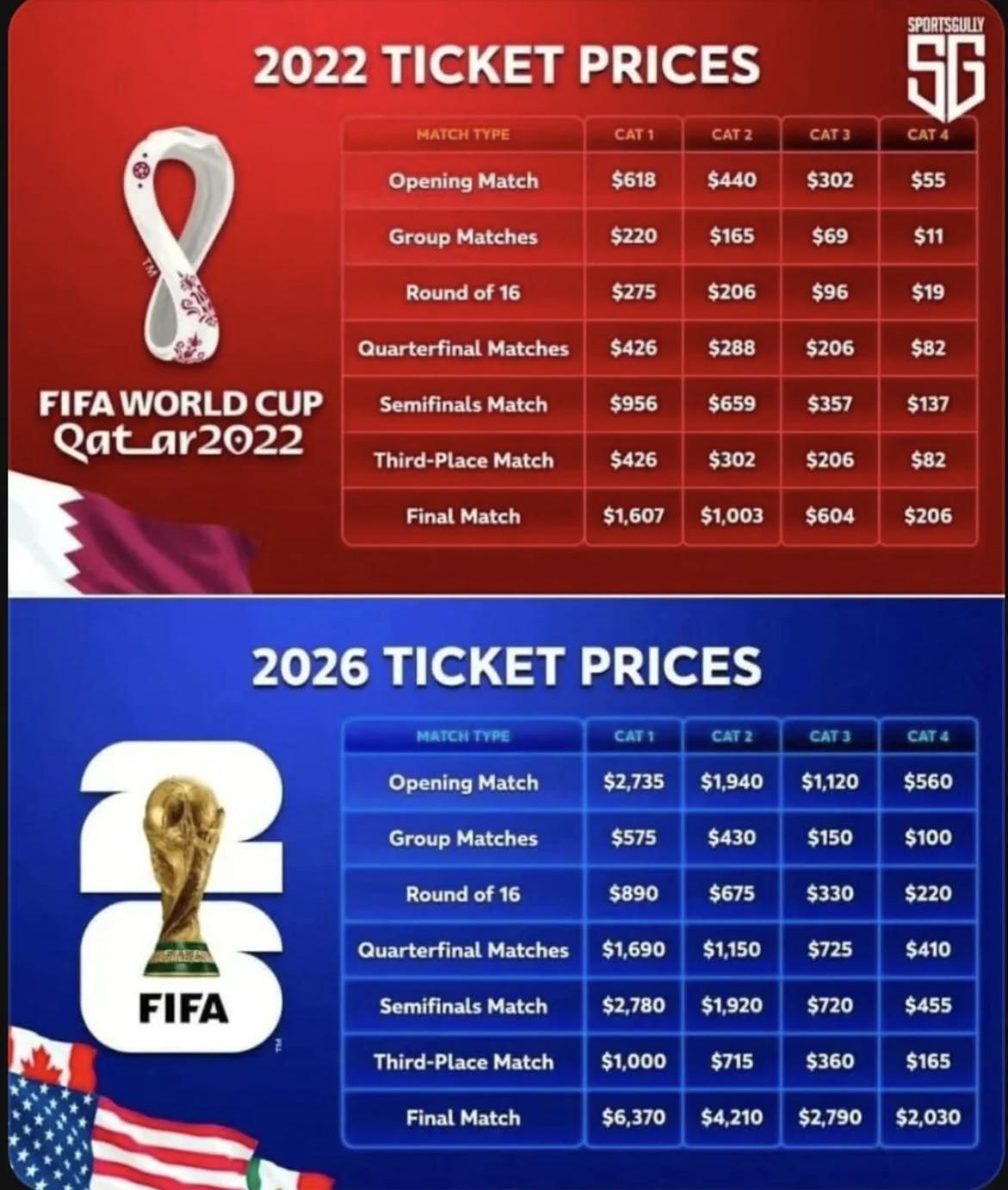World Cup prices in Qatar vs. World Cup prices in America Comparison