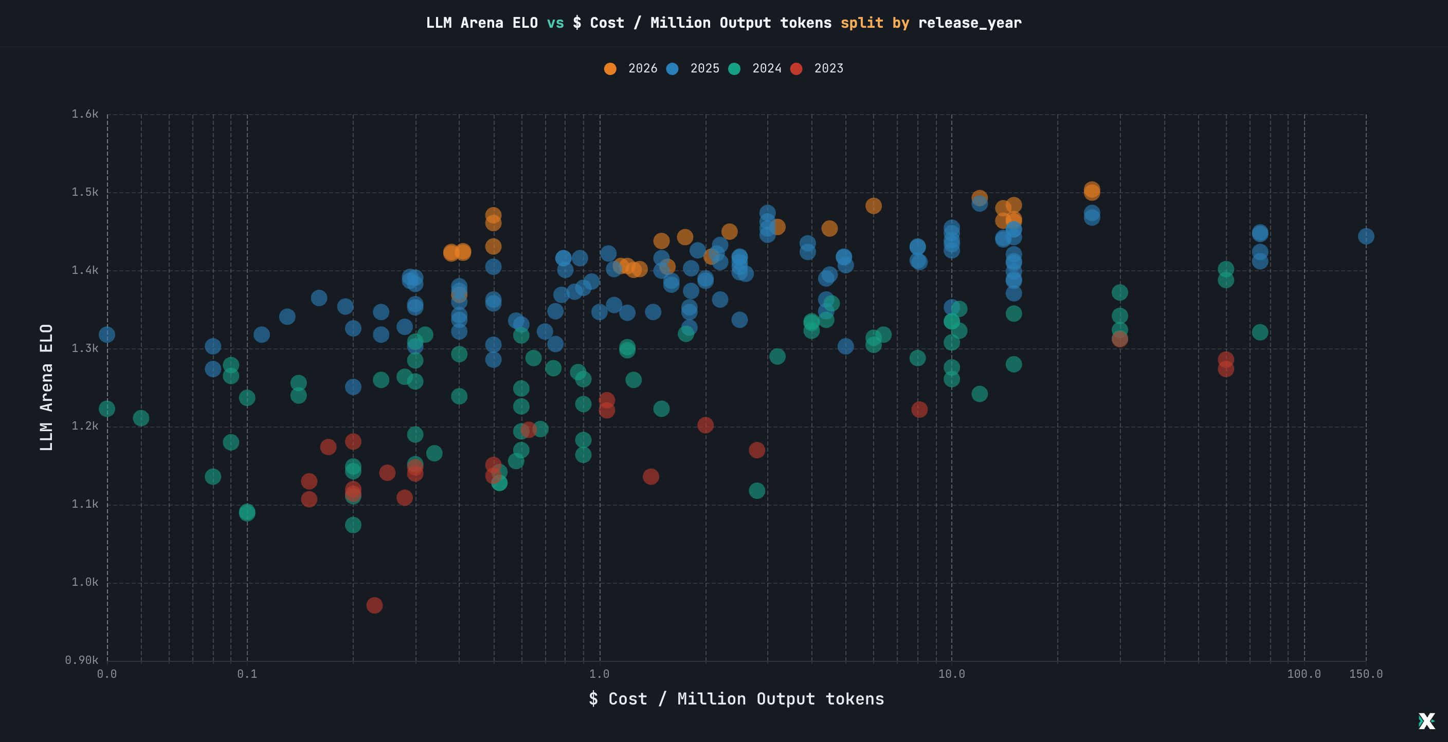 [OC] Models getting smarter, smartest models getting cheaper? Visualization