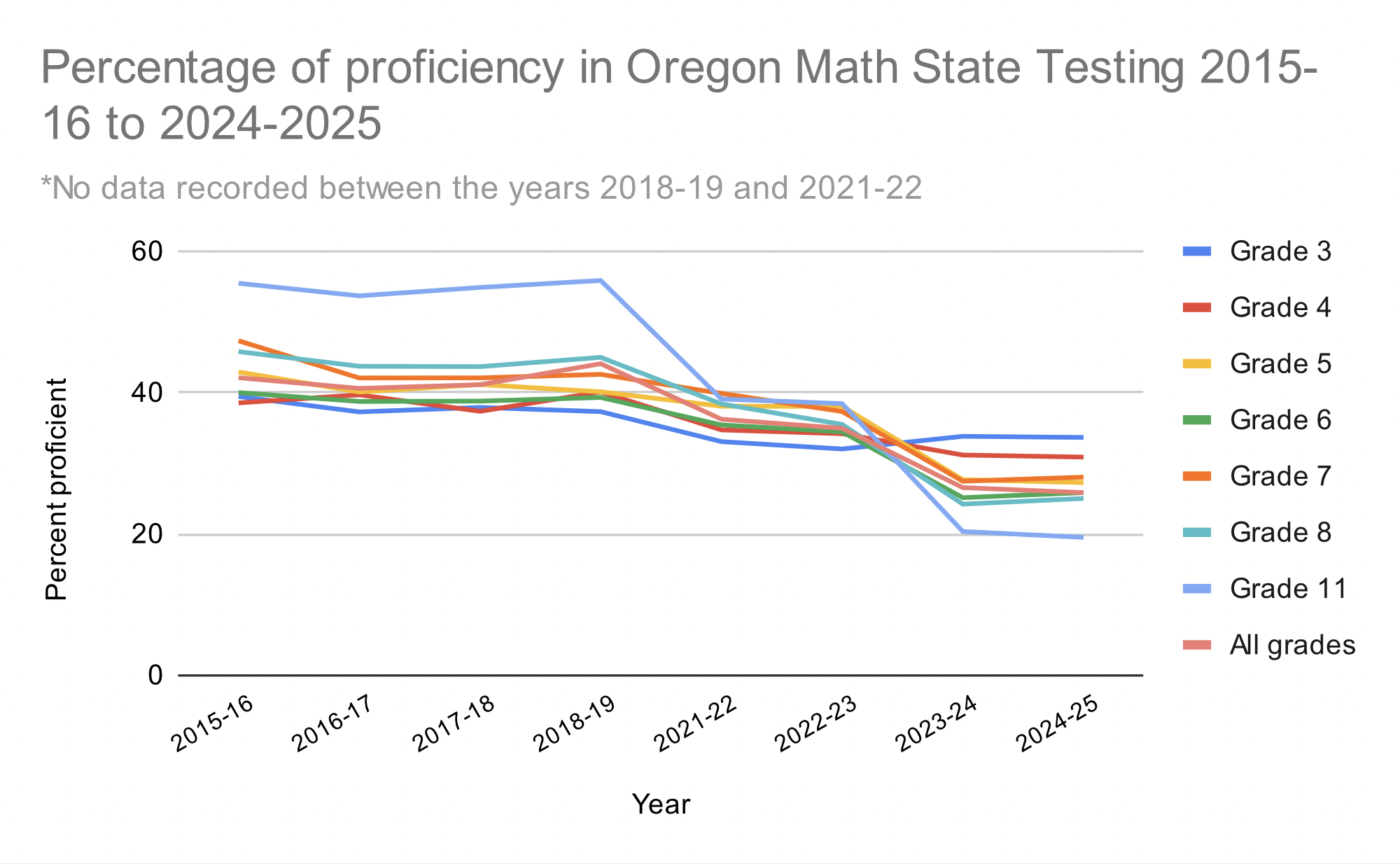 [OC] Percentage of proficiency in Oregon Math State Testing from 2015-16 to 2024-25 Visualization