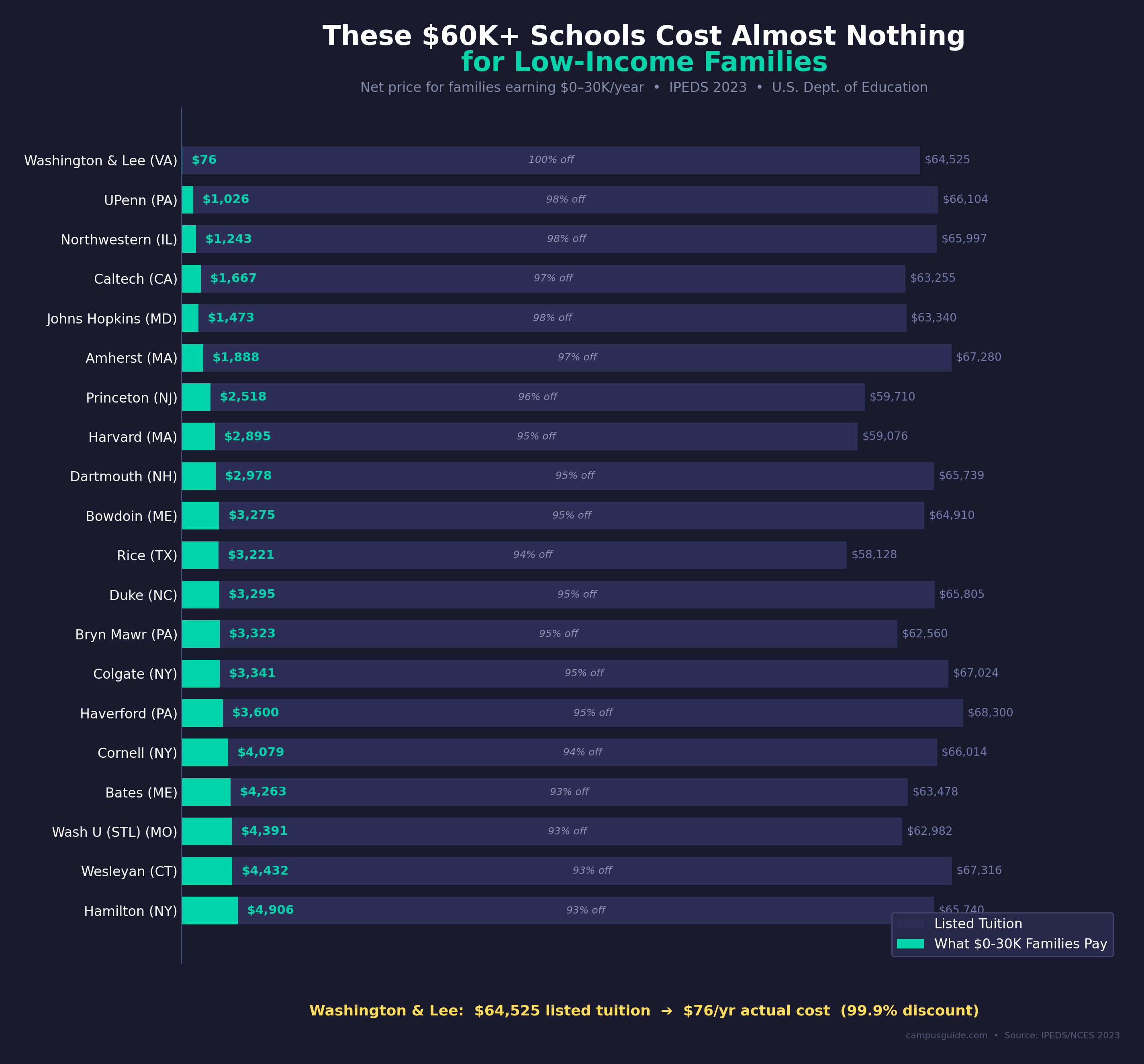 [OC] These $60K+ colleges cost under $5,000/year for families earning under $30K Visualization