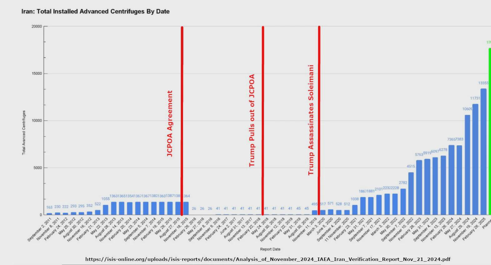 [OC] Iranian Installed Centrifuges Over Time Visualization