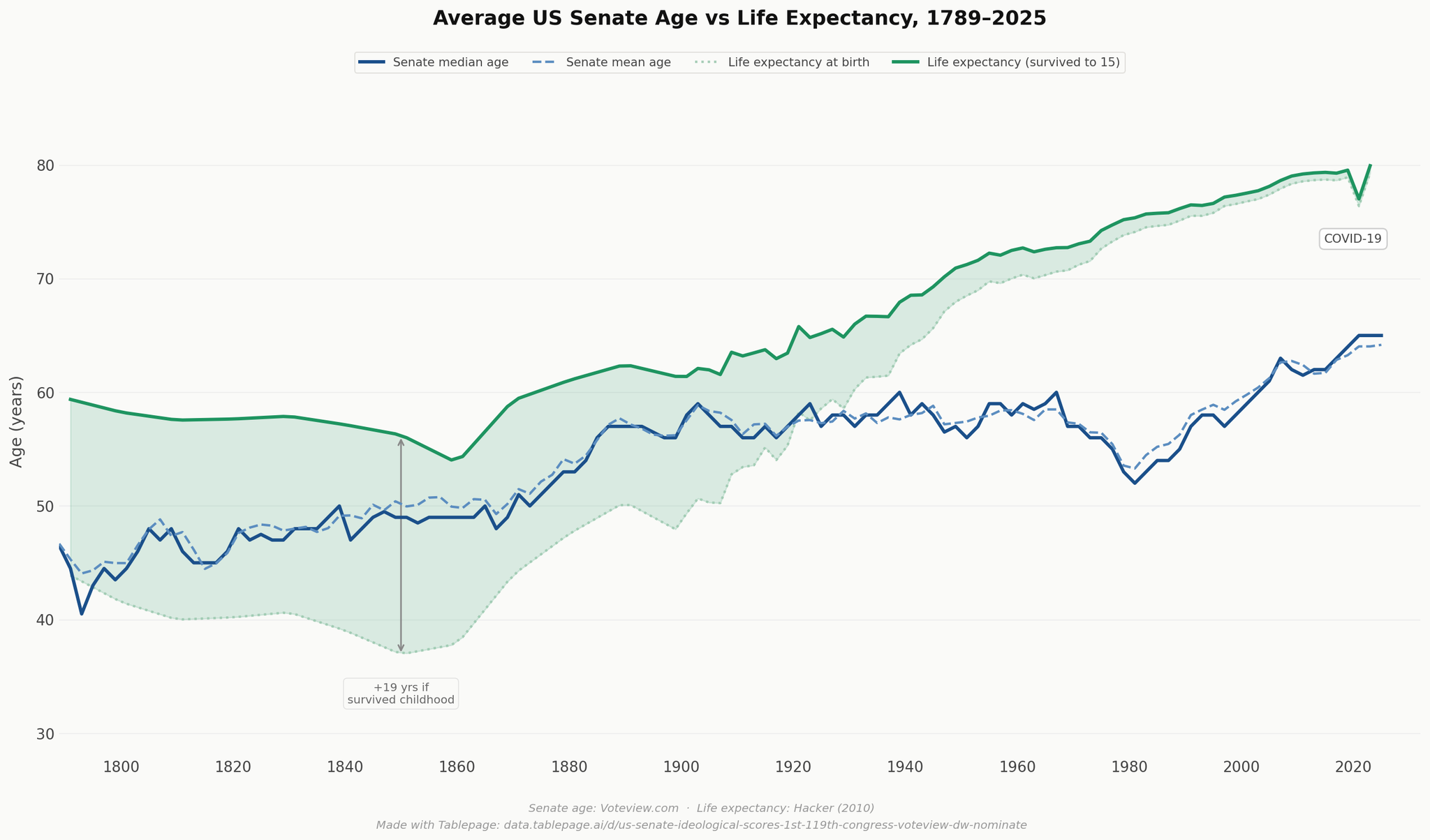 [OC] Average US Senate Age vs Life Expectancy, 1789-2025 Comparison