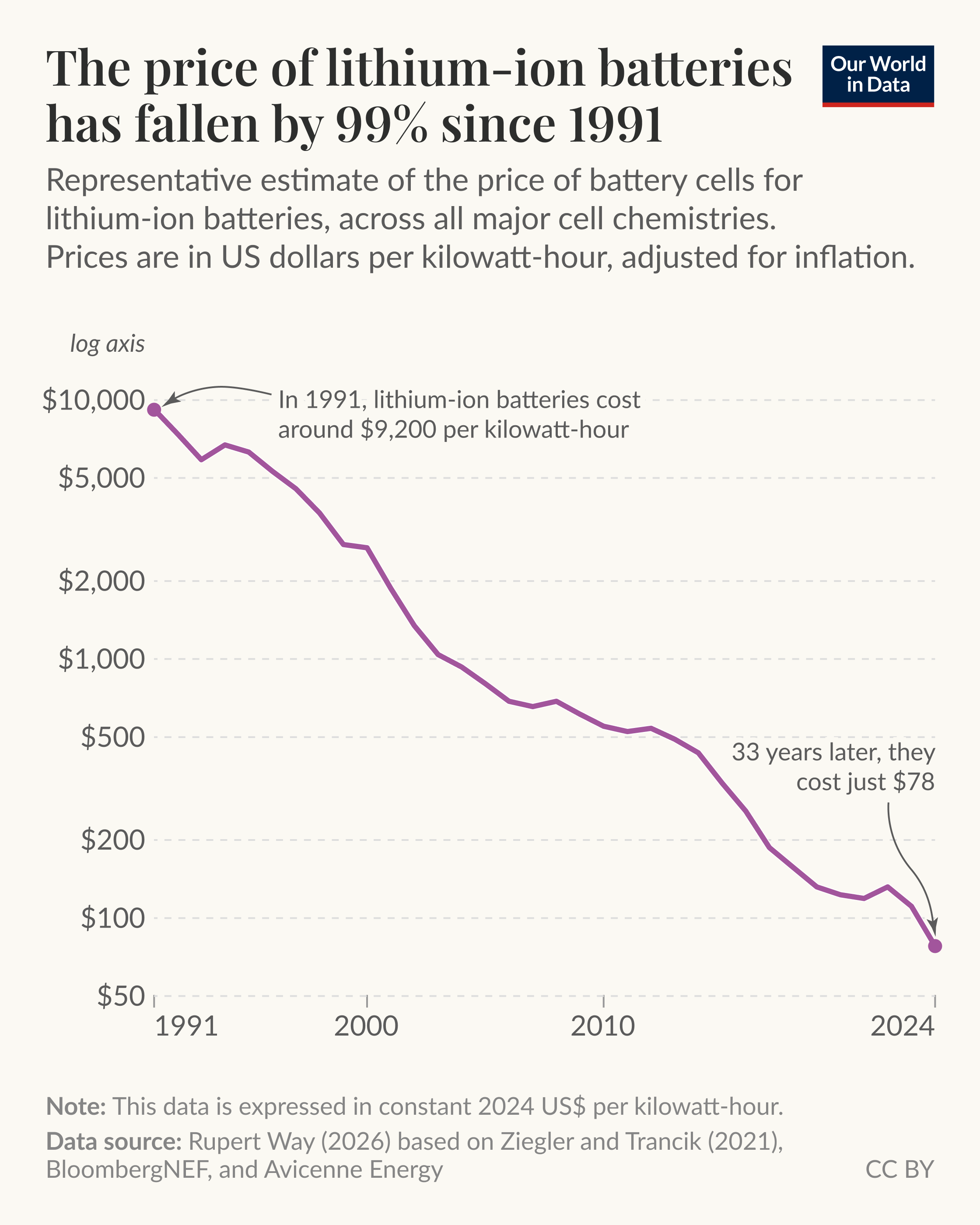 [OC] Battery costs have declined by 99% in the last three decades Visualization