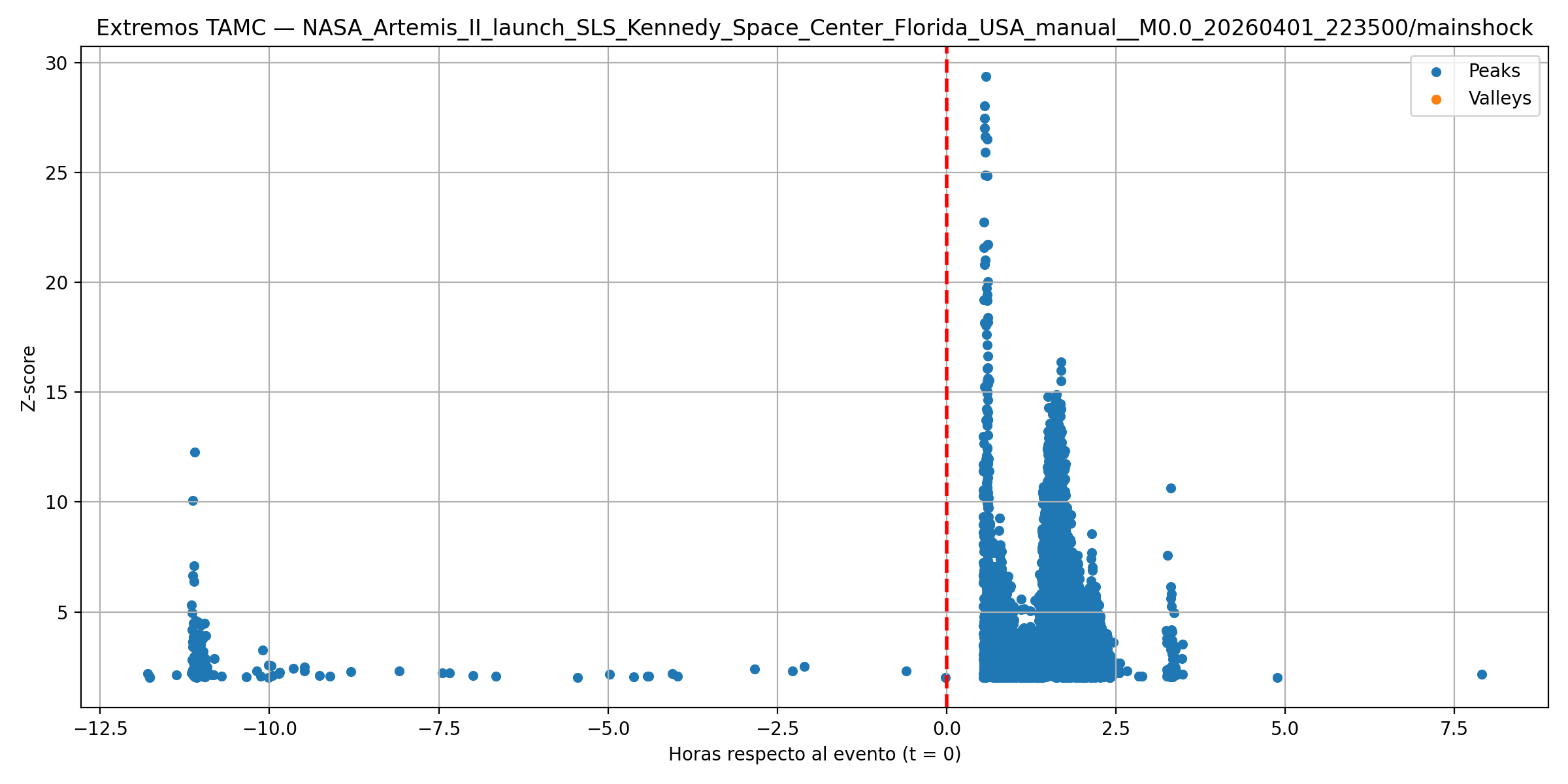 [OC] How Artemis II appears across a seismic network — not the strongest signal, but the most organized Visualization