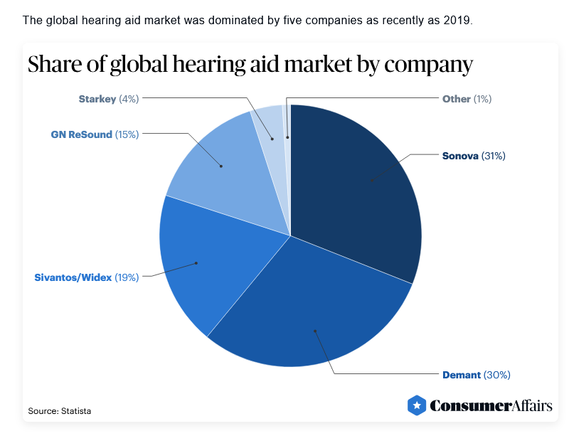 Share of global hearing aid market by company Visualization