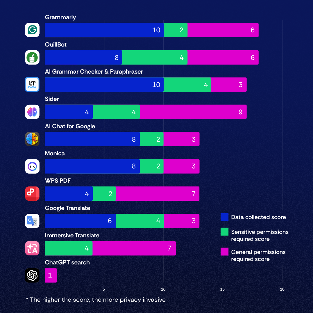 Comparison of most popular AI-powered Chrome extensions based on their data collection and permission requirements Comparison