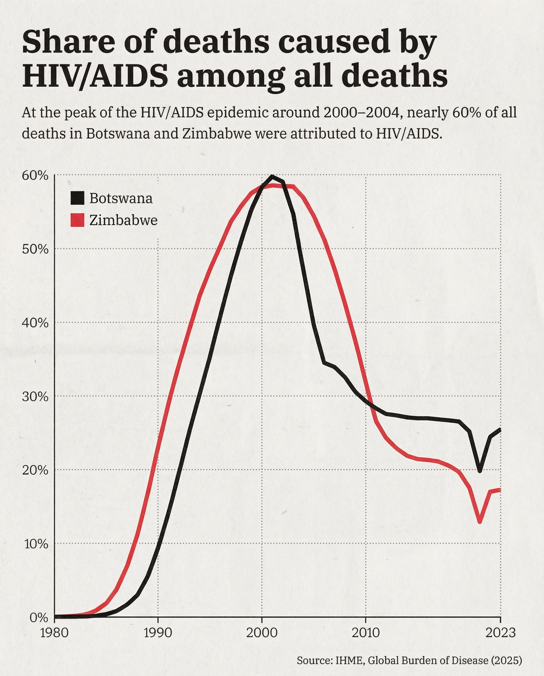 [OC] Share of deaths caused by HIV/AIDS among all deaths in Botswana and Zimbabwe Visualization