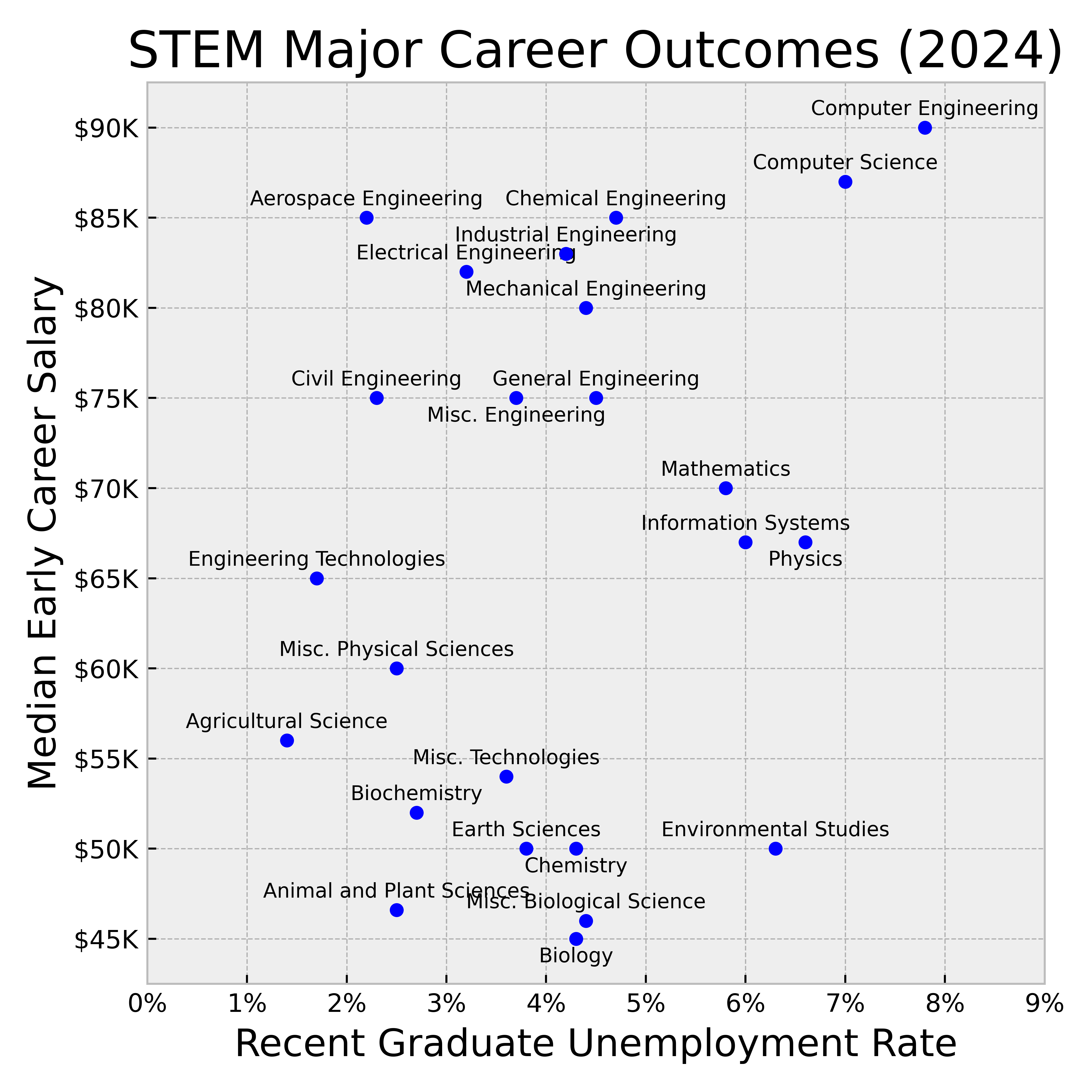 [OC] STEM Graduate Unemployment and Salaries Visualization