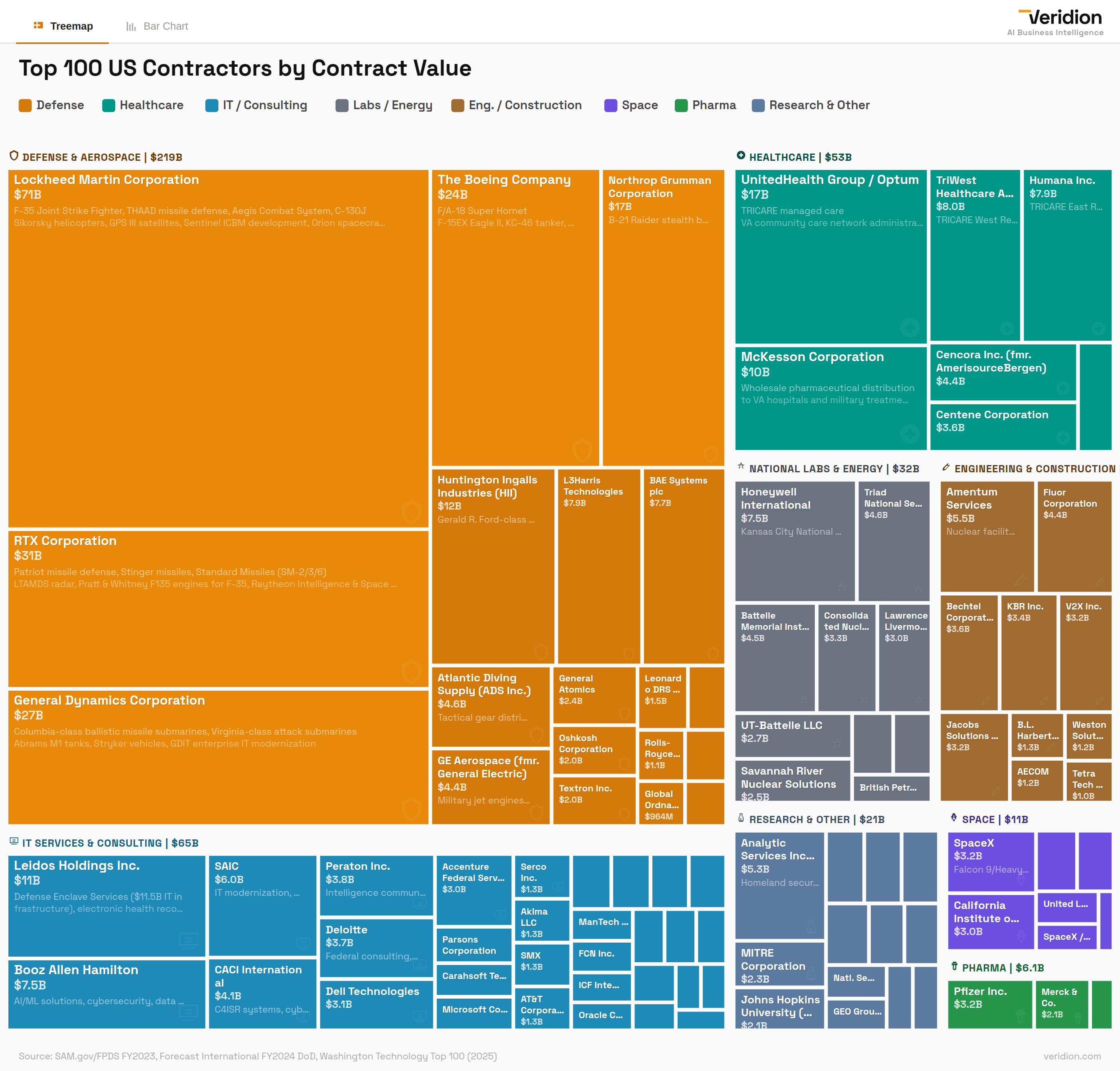[OC] A tool for visualizing the top 100 companies that get the most money from the US government Visualization