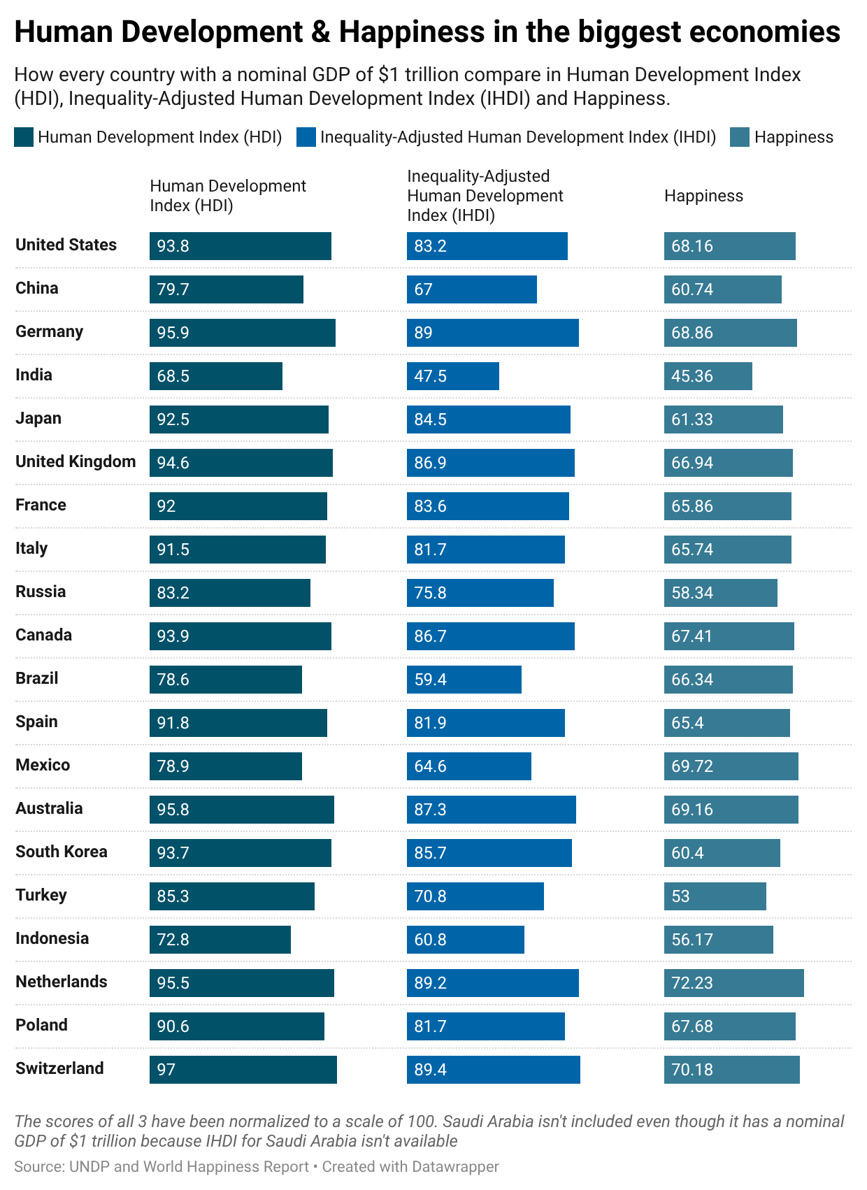 Human Development and Happiness in the world's biggest economies Visualization