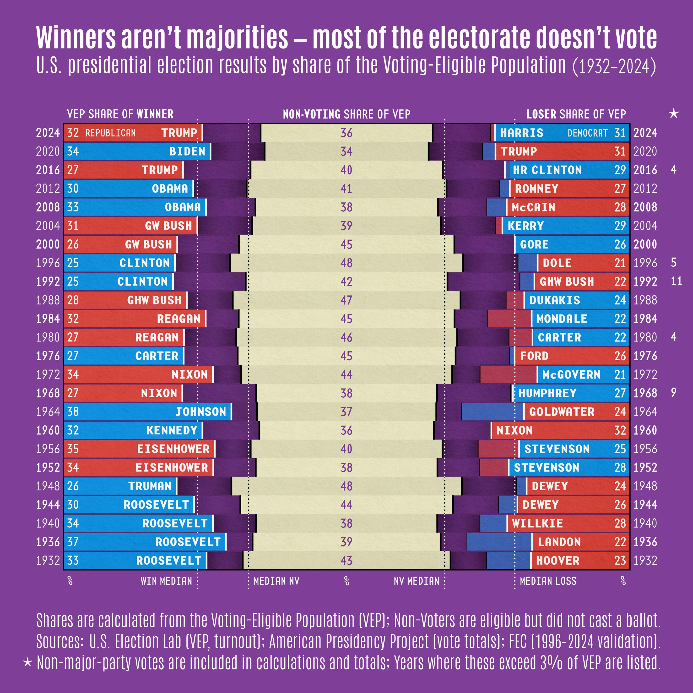 [OC] U.S. elections: Winners aren’t majorities — most of the electorate doesn’t vote
(1932-2024) Visualization
