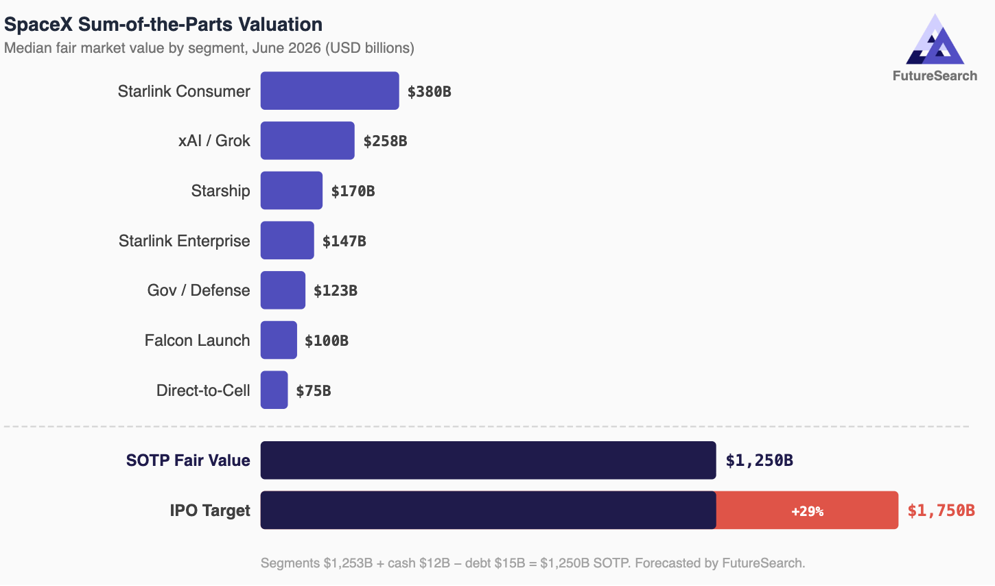 [OC] SpaceX's $1.75T IPO target is ~30% above the sum of its 7 business segments Visualization