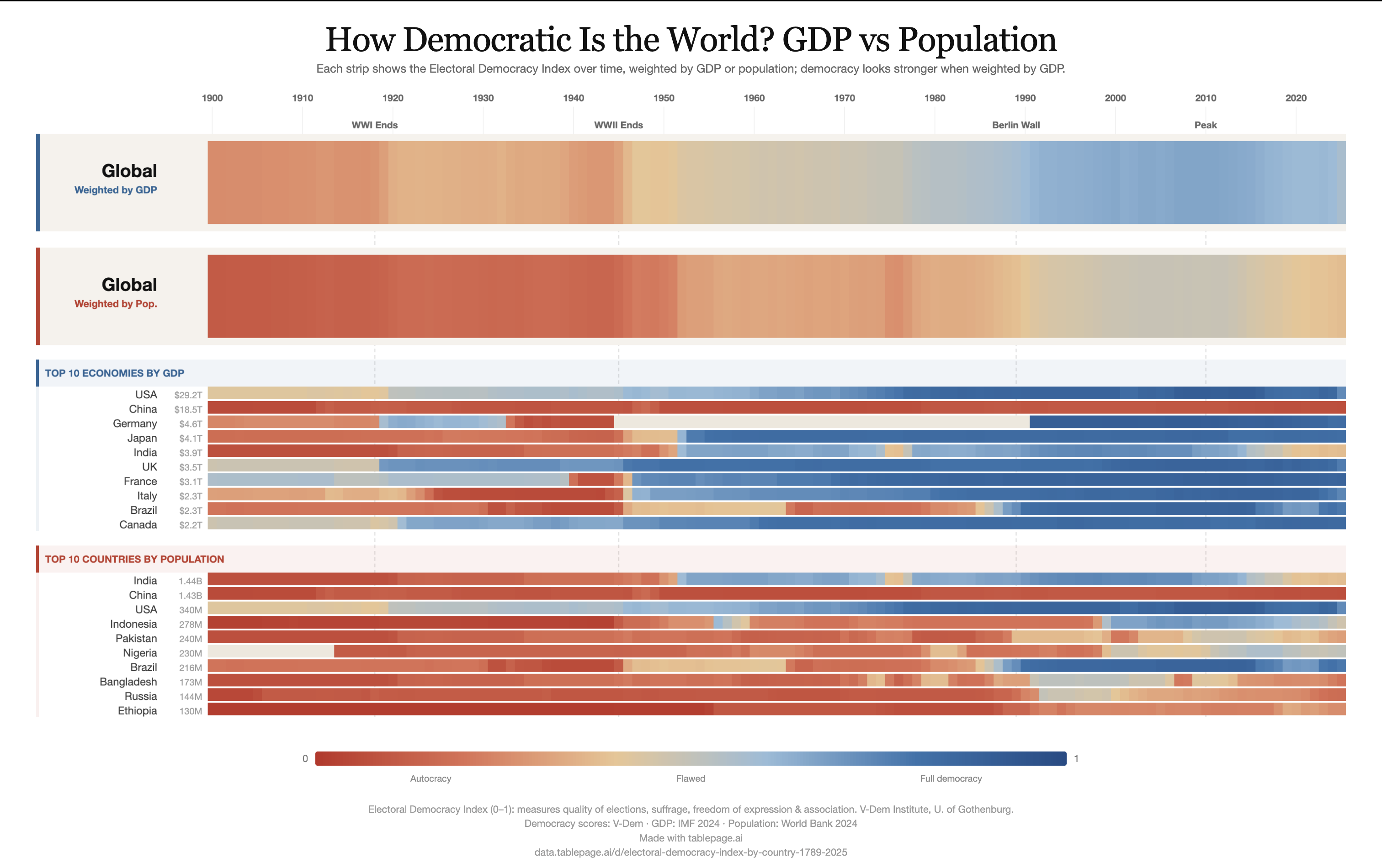 How Democratic Is the World? GDP vs Population Data Visualization