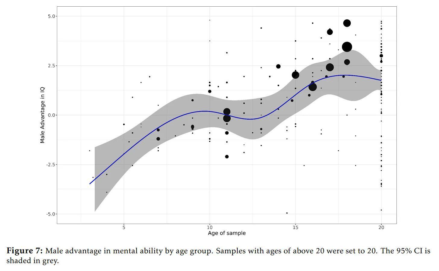 15 Million+ Participants: Sex Differences in Intelligence Over Development Visualization