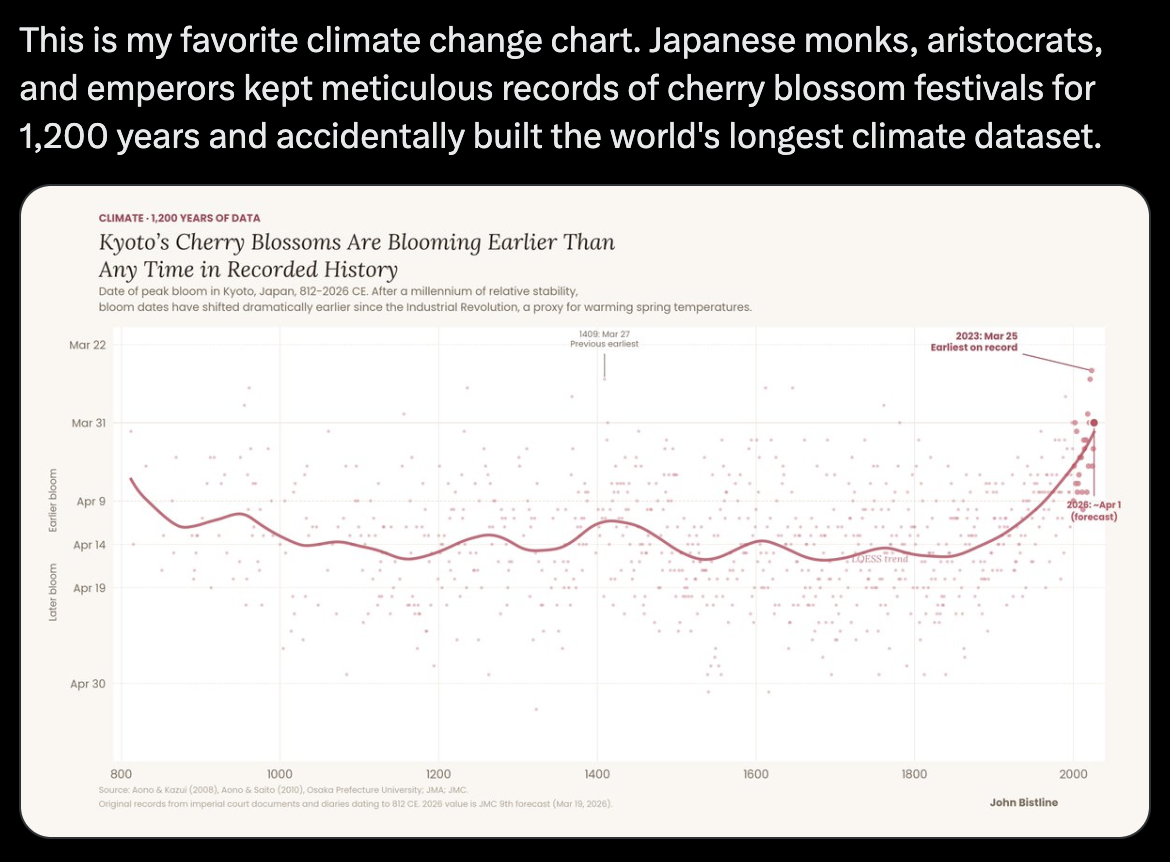 1200 years of climate history in one chart thanks to the monks.