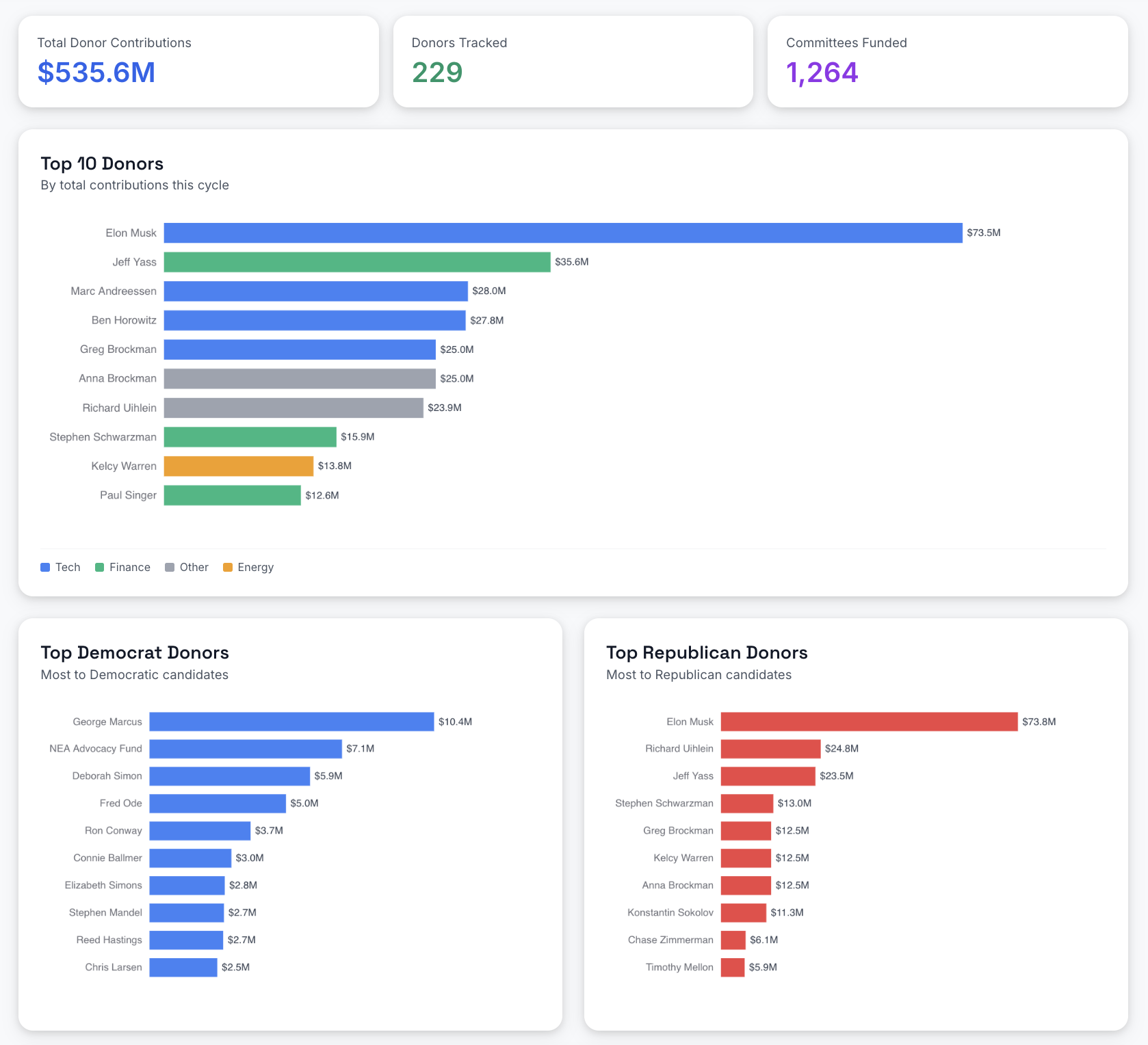 [OC] 229 megadonors have already given $535M toward the 2026 US midterms — here's the top 10 Visualization