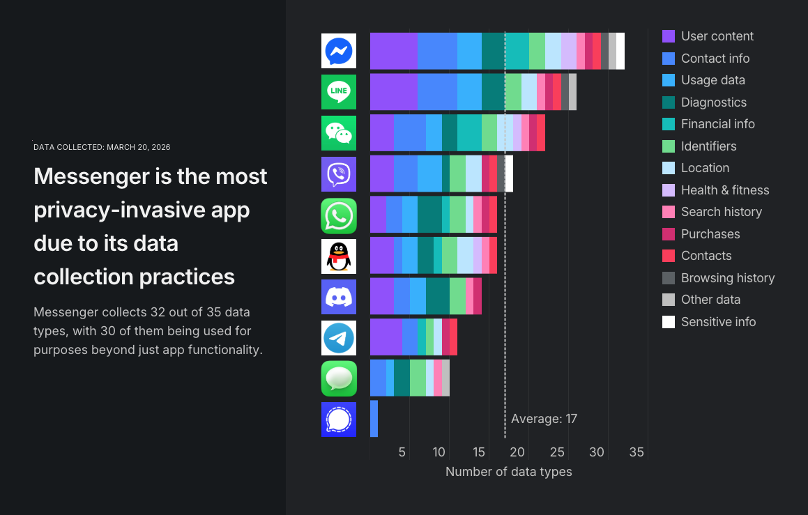 Comparison of messaging apps’ data collection practices based on Apple App Store disclosures Comparison