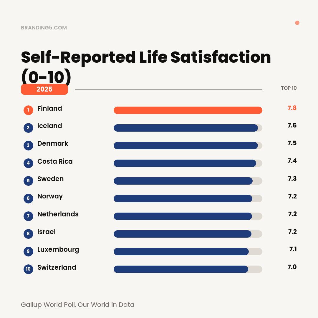 Self-Reported Life Satisfaction (0-10) — Top 10 Countries (2025) Visualization