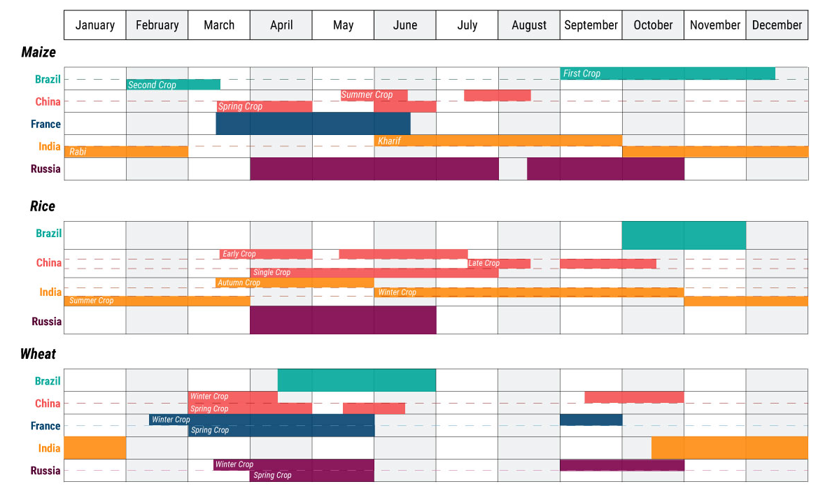 Fertilization crop calendar for select countries (IFA) Visualization