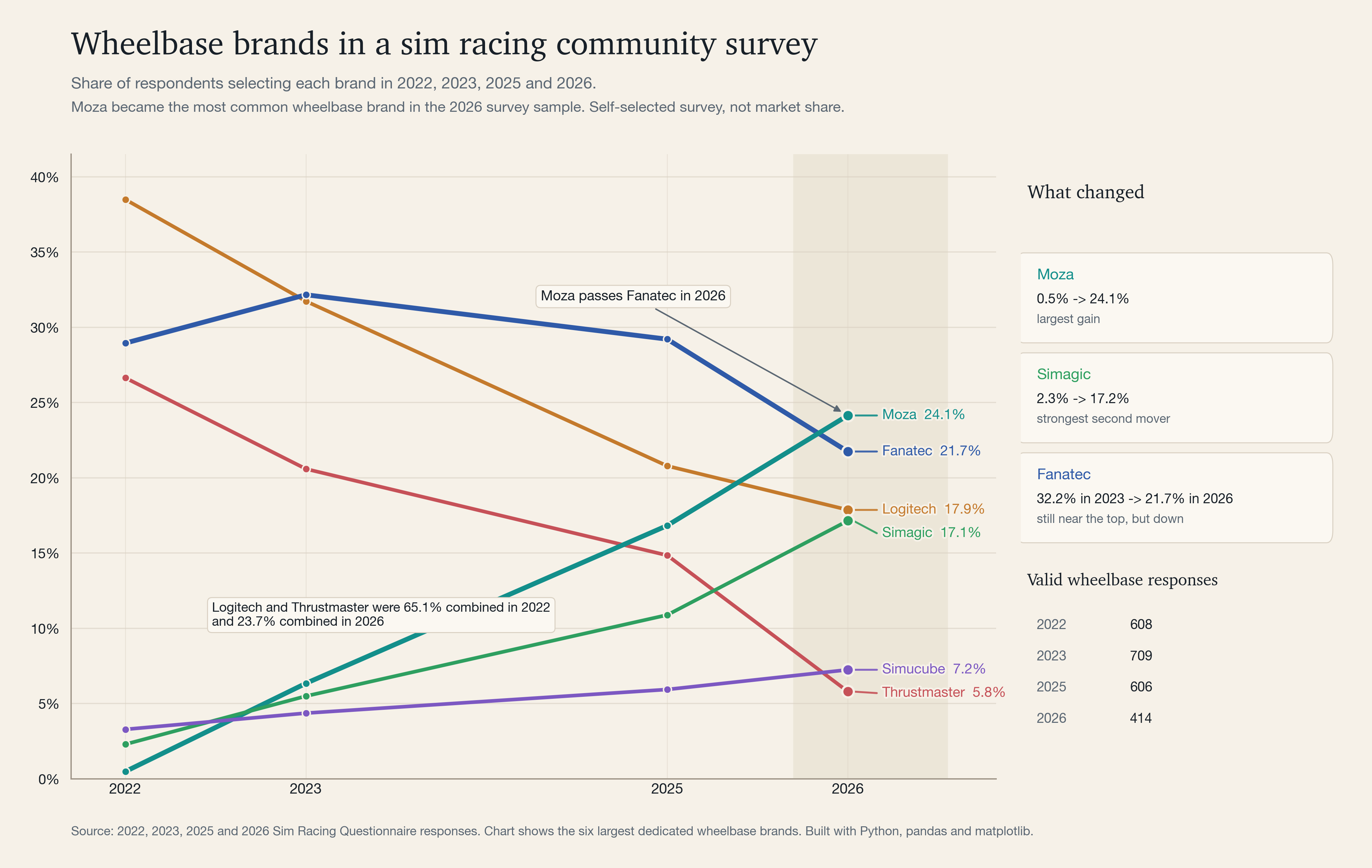 [OC] Wheelbase brand share in a sim racing community survey (2022, 2023, 2025, 2026) Visualization