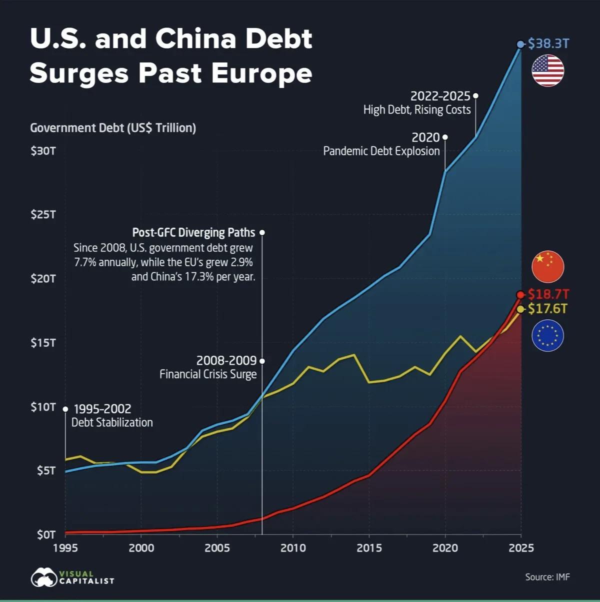 China’s Debt Surpasses Europe for the First Time Visualization