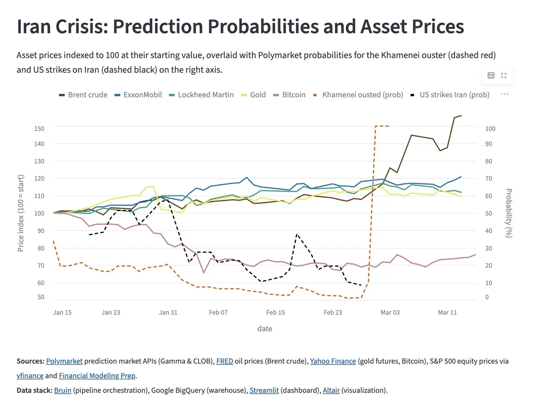 [OC] polymarket probabilities vs asset prices during Q1 relating to Iran crisis Comparison