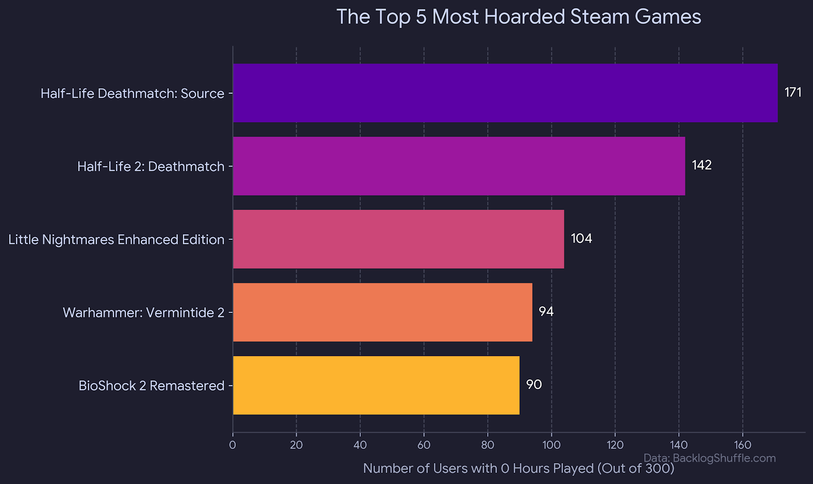 [OC] I analyzed the Steam backlogs of 300 gamers. Over 50% of them are hoarding the exact same unplayed game. [2026] Visualization