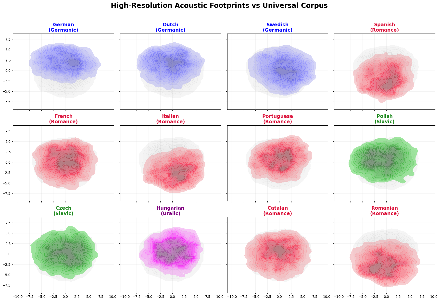 [OC] The Geometry of Speech: How different language families form distinct physical shapes based on their phonetics. Visualization