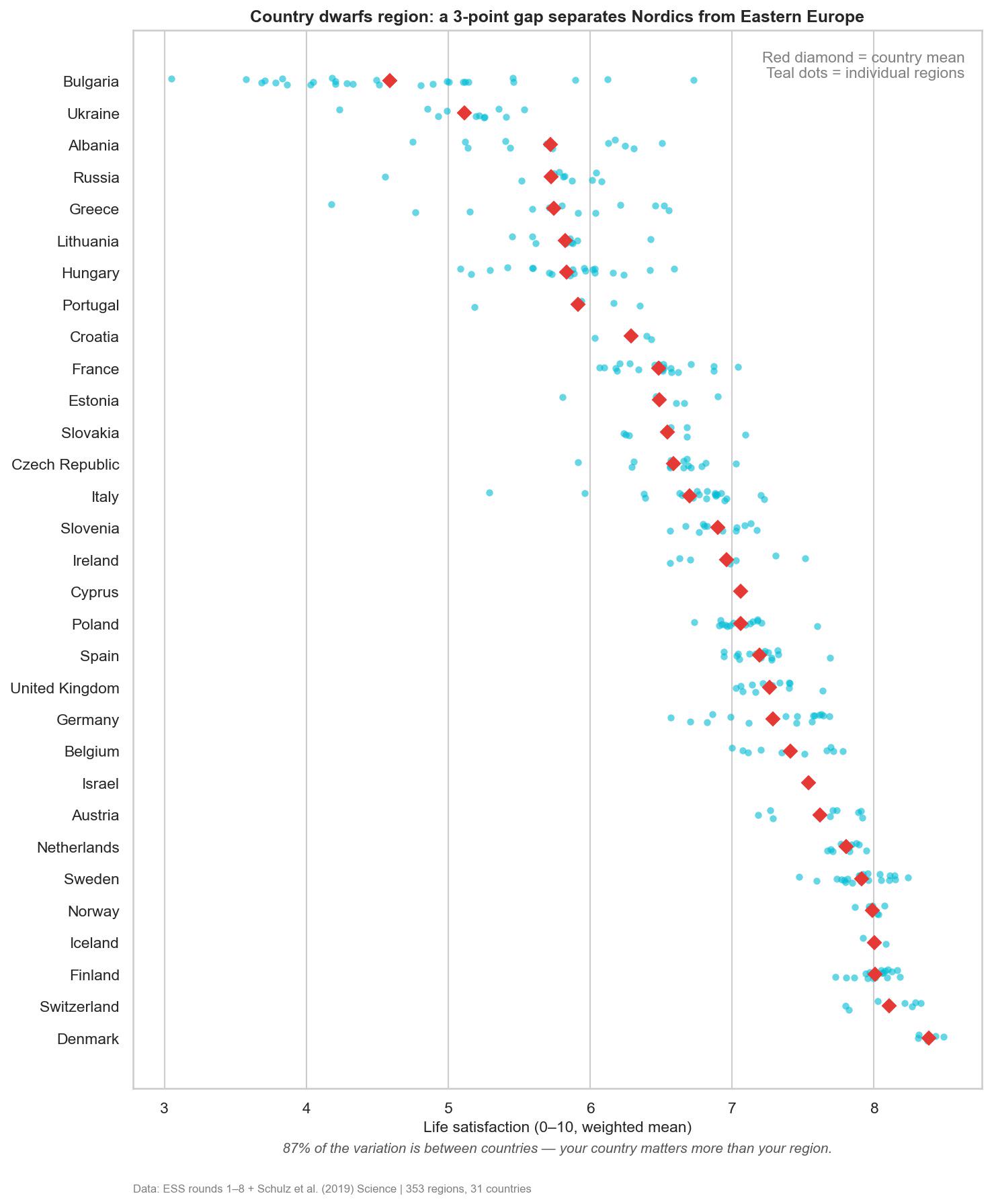 Life satisfaction across 353 European regions -> your country matter’s more than your region [OC] Visualization